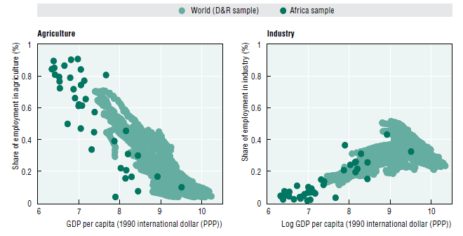 Africa -development Still Nevertheless, the patterns observed in Africa are in line with those of