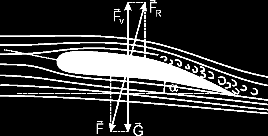 Křídlo letadla nemůže být symetrické nepůsobila by žádná síla vzhůru nad křídlem proudnice hustší větší rychlost, menší tlak podtlak pod křídlem proudnice řidší menší rychlost, větší tlak přetlak