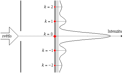 Difrakce (ohyb) světla Vlivem ohybu světla vzniká na stínítku ohybový obrazec, v jehož středu je nulté interferenční maximum a po obou stranách se střídají interferenční minima a interferenční maxima.