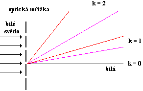 Optická mřížka je tvořena soustavou velkého počtu stejně širokých rovnoběžných štěrbin, které jsou v malé vzdálenosti od sebe. Vzdálenost šterbin b... perioda mřížky (mřížková konstanta).