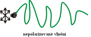 Polarizace světla Světlo chápeme jako elmag vlnění - jak se šíří světlo prostorem, mění se intenzita elektrického a