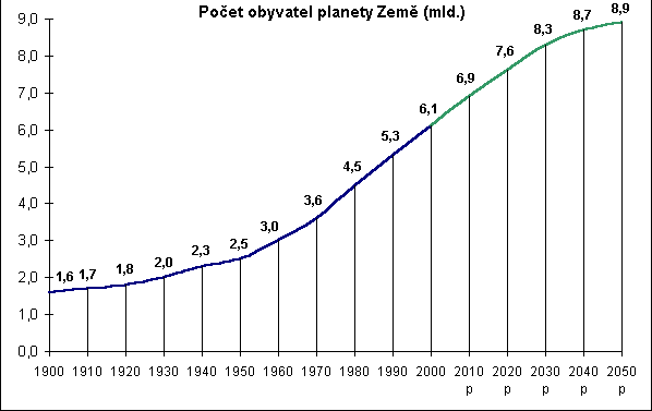 počet obyvatel na území ČR a střední Evropy již zhruba od roku 2000 neroste, naopak začíná klesat, také růst počtu obyvatel na planetě se zpomaluje a předpokládá se, že se do 30 let téměř zastaví