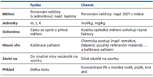 Srovnání měření ve fyzice a v