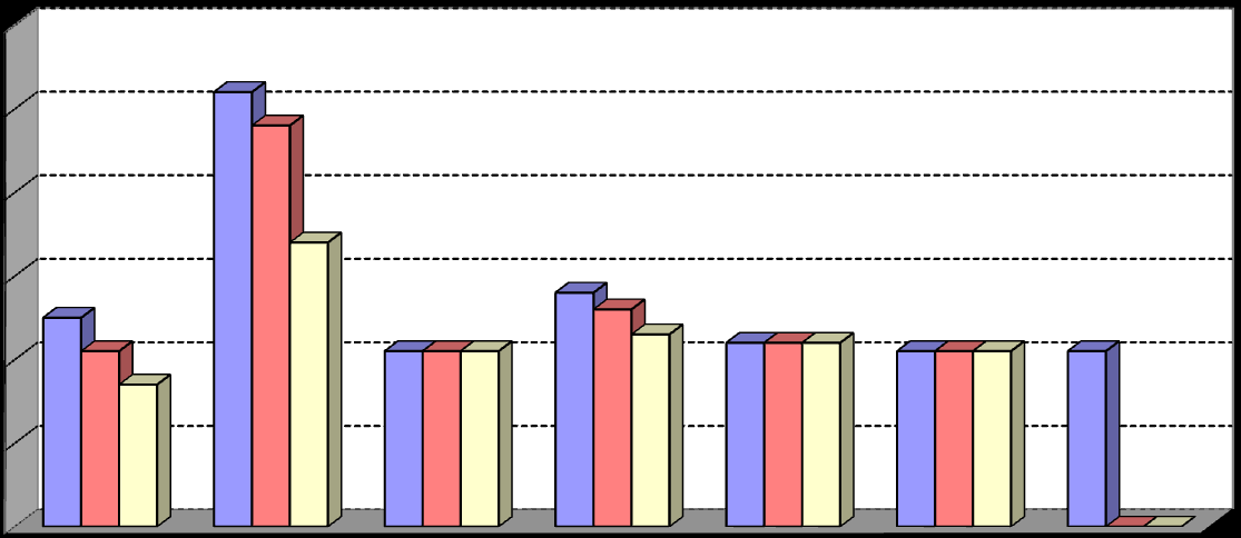 Počet studentů oboru Ekonomika a podnikání ve školním roce 2011/2012 Ke dni: E1. DE1. E2. DE2. E3. DE3. E4. Celkem 30 9. 25 52 21 28 22 21 21 190 31.1. 21 48 21 26 22 21 0 159 30.