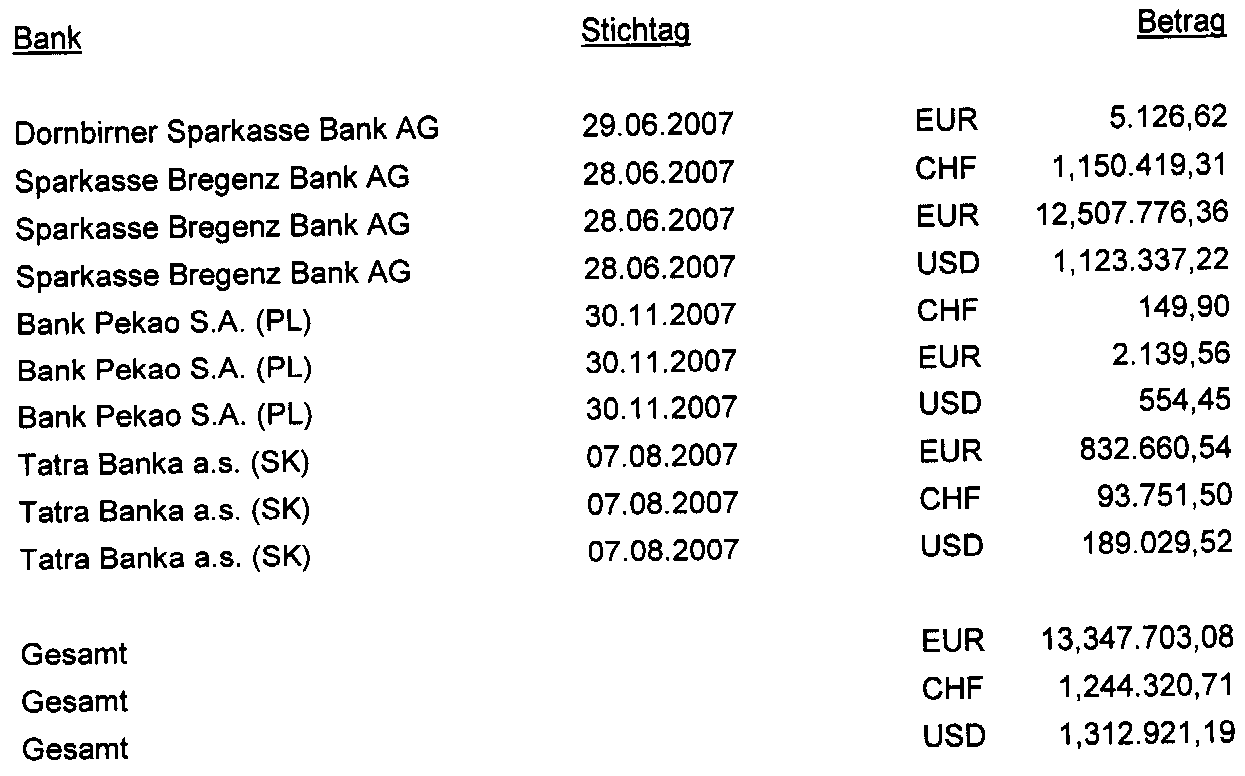 Str. 9 Až do vrácení peněz musí Tourex dále platit smluvený bonus. Obnos půjčky plus měsíčně 1.25% až do zahájení konkurzu minus zaplacené boni (bonusy) 4.
