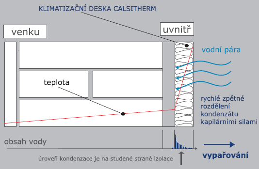 PRINCIP FUNKCE KAPILÁRNÍ AKTIVITA V důsledku teplotního rozdílu a tlaku mezi prostředními obklopující vnitřní a vnější povrch stěny, difunduje vodní pára do