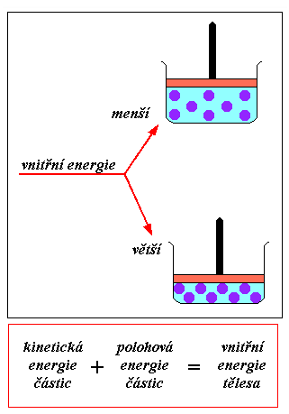 Vnitřní energie. Teplo. Tepelná výměna. A) Výklad: Vnitřní energie vnitřní energie označuje součet celkové kinetické energie částic (tj.