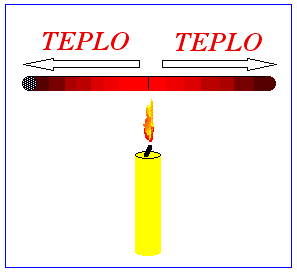 Po předání energie se zrychlí pohyb částic v chladnějším tělese (čímž stoupne teplota) a naopak se zpomalí pohyb částic teplejšího prostředí (jeho teplota klesne).