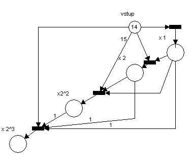 HPSim Př: počítání v dvojkové soustavě Deterministický algoritmus pro převedení čísla do dvojkové soustavy Simulation Data generated by HPSim Count/ Time/ Steps ms vstup x 1 x 2 x2^2 x 2^3 1 0 13 1 0