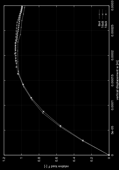 5.4 Geometrická nelinearita 95 Obr. 5.22 Stěna zatížená silou pracovní diagramy. 5.4 Geometrická nelinearita 5.4.1 Geometricko deformační rovnice V teorii pružnosti [39] obvykle pracujeme se zjednodušenými geometrickými vztahy ve tvaru: ε x = u x, ε y = v y, ε z = w z, (5.