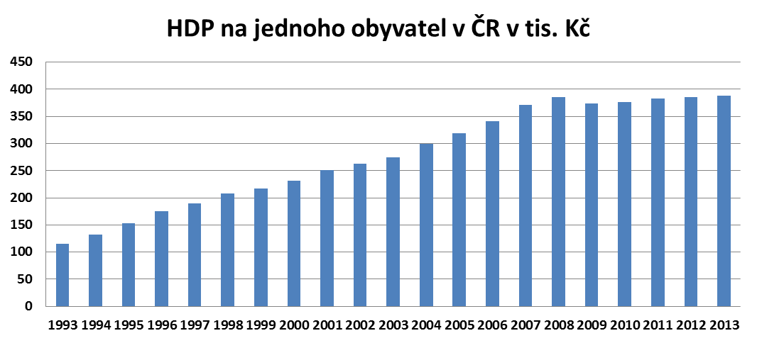 Na následujícím grafu je znázorněn vývoj ekonomiky v ČR.