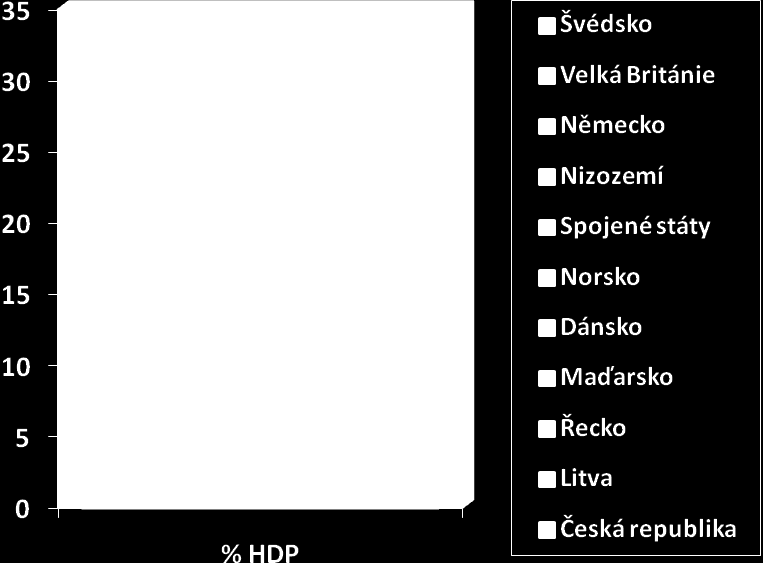 Na horizontální osu opět nanášíme disponibilní důchod a na vertikální osu nyní úspory.