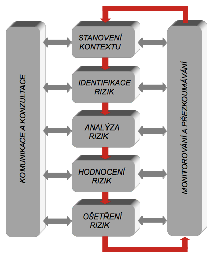 3 Řízení rizik principy a postupy Smyslem řízení projektových rizik je zvýšení pravděpodobnosti a dopadu pozitivních událostí a sníţení pravděpodobnosti a dopadu událostí nepříznivých na projektové