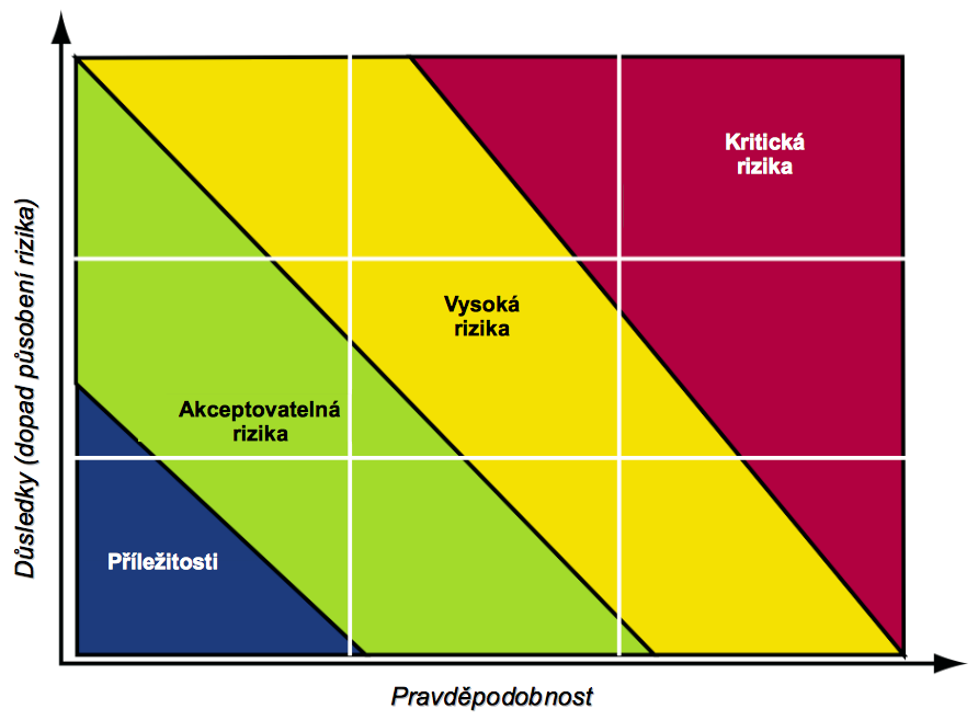 kultura organizace ve smyslu náchylnosti k přijetí rizika (opatrnost, agresivita). Rizikový apetit můţe být vyjádřen pomocí pravděpodobnosti rizika a dopadu rizika daného jeho velikostí.