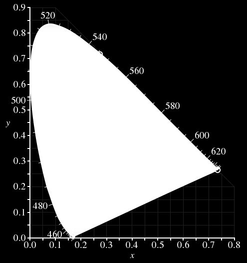 Chromatický diagram CIE 1931 diagram v rovině x,y trojúhelník značí gamut prostoru