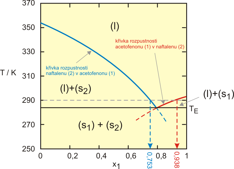 108 8.3. Řešené příklady Obr. 8.6: Vypočtený diagram rovnováhy kapalin-pevná fáze v systému acetofenon (1) + naftalen (2) Řešení Řešení je založeno na látkové, resp.