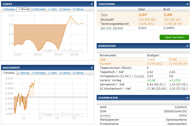 Obchodování s opcemi praktický příklad Opce cena opce 2,88 strike 6700b., směr put poměr odběru 1:100 aktuální hodnota DAXu 6620b. splatnost 11/6/2012 vnitřní hodnota (6700-6620)/100 tj.