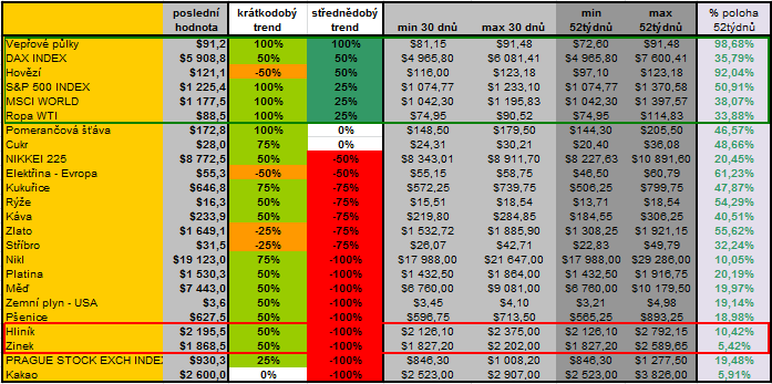 Aktuální výhled a trend v komoditách Hodnocení trendu je založeno na postavení klouzavých průměrů,