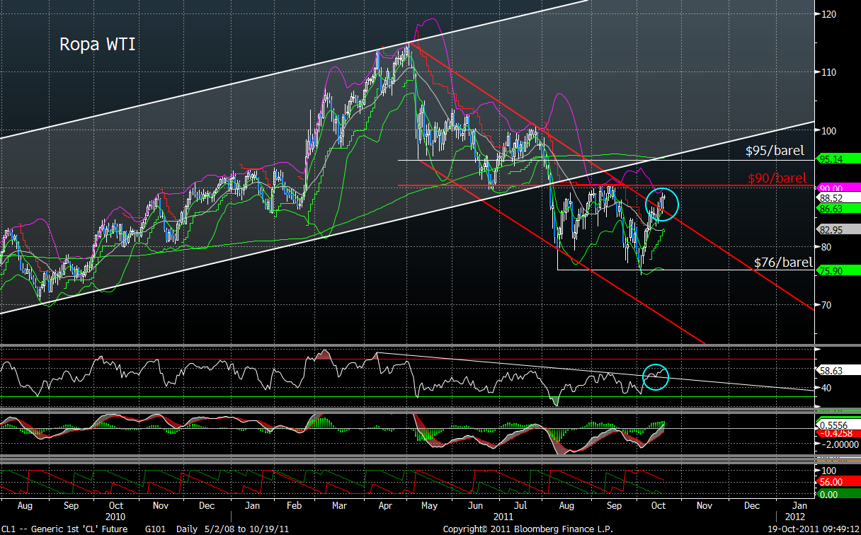 Aktuální výhled a trend ropy WTI Produkty: Investiční certifikát (v, 9-20), CB77TH ETC CRUD.L, LOIL.