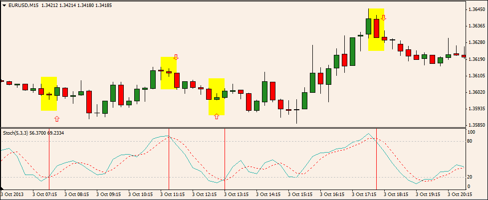 Obrázek 9: Příklad obchodního signálu pomocí oscilátoru stochastic 2.4.3.2.3 Identifikátory volatility Identifikátory volatility se snaží popsat cenové výchylky, bez ohledu na jejich směr (4).