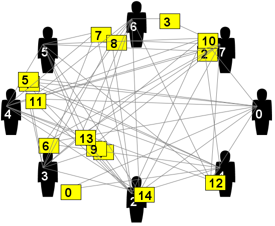 6.1 Experiment 2 Druhý experiment se snaží najít optimální kombinaci obchodních strategií pomocí agentů Obchodník.