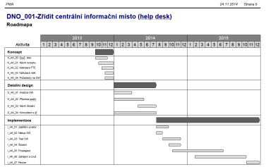 Procesní modelování agend (PMA) 22. 01. 2015 Strana 7 1.2 Postup optimalizace výkonu agend Zjištěné příležitosti byly na základě dat procesního modelu a posouzení odp.