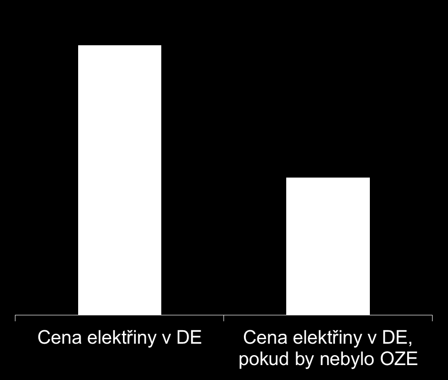 CENA SILOVÉ ENERGIE VČETNĚ POPLATKŮ NA PODPOROVANÉ ZDROJE JE V NĚMECKU DVOJNÁSOBNÁ, NEŽ KDYBY OZE NEEXISTOVALO Cena elektřiny v Německu EUR/MWh 100 Poplatek za OZE v DE v roce 2014 je cca 62