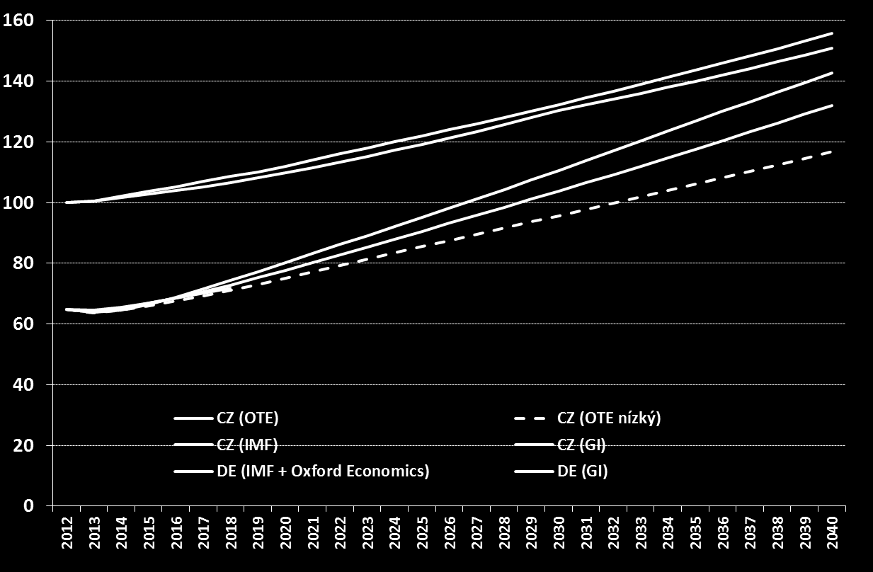 ABY SE HDP V ČR DOSTALO V ROCE 2040 NA 80-90% NĚMECKÉ ÚROVNĚ, JE ZAPOTŘEBÍ SETRVALÝ HOSPODÁŘSKÝ RŮST O CCA 1 PROCENTNÍ BOD VYŠŠÍ Očekávaná ekonomická konvergence k Německu HDP per capita v PPS*, báze