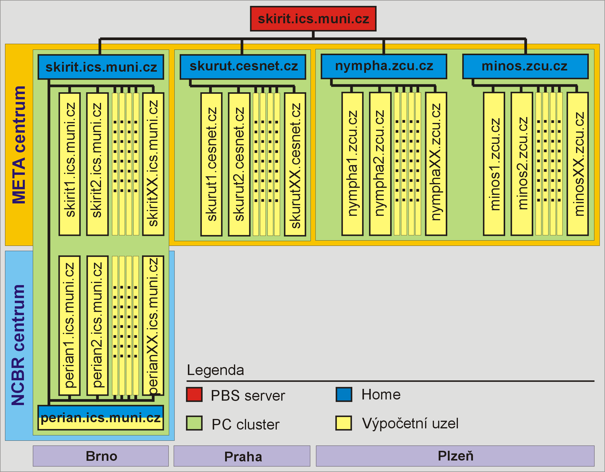 Gridovésystémyaprácevnich příkladhpc(high performancecluster): http://meta.cesnet.cz(sdruženícesnet) Distribuovanývýpočetnísystém SuperpočítačovécentrumBrnoMU (http://scb.ics.muni.