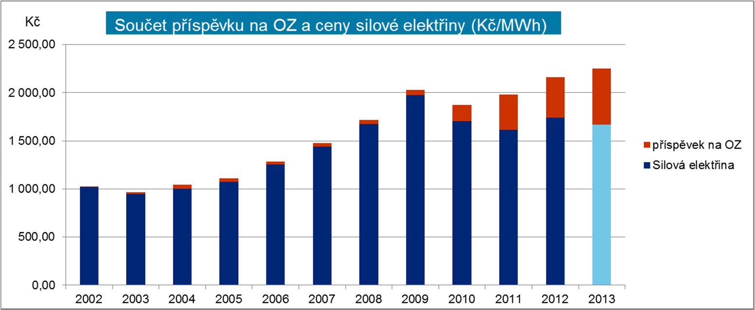 druhotných zdrojích dopad do ceny