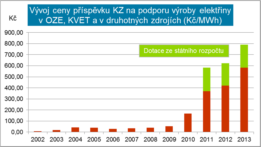 Příspěvek KZ na podporu výroby