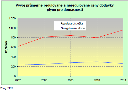 Vývoj cen zemního plynu a složky na faktuře za plyn