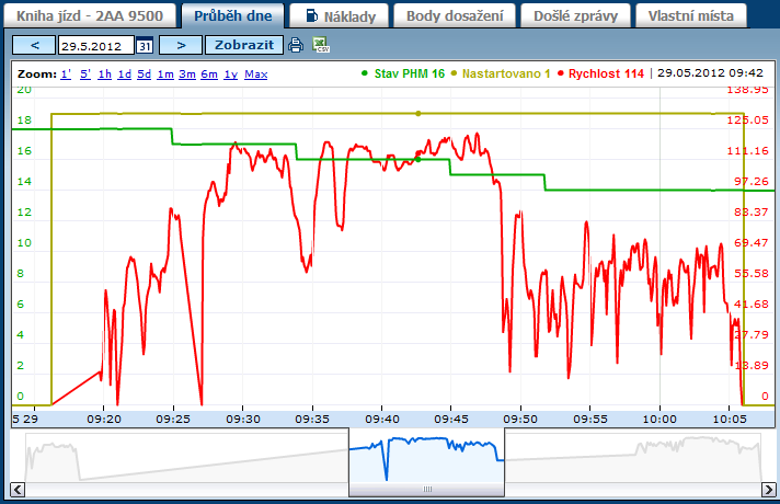Tento průběh dne je také možné exportovat do excelového souboru formátu CSV tisknout.