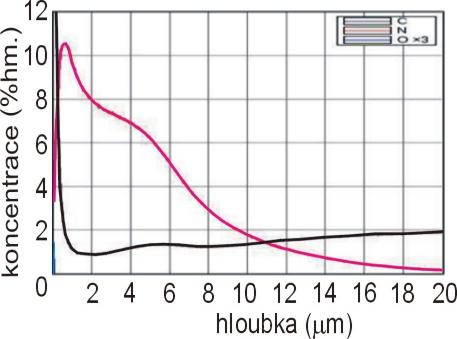 Hutnické listy č.2/2011, roč. LXIV ISSN 0018-8069 Tváření, tepelné zpracování Forming, Heat Treatment zvýšení tloušťky bílé vrstvy spojené s poklesem obsahu dusíku v difúzní vrstvě.