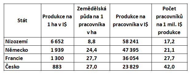 Rozdíly v intenzitě zemědělství Intenzita zemědělské výroby a produktivita práce ve vybraných zemích EU a jejich důsledky Údaje r.