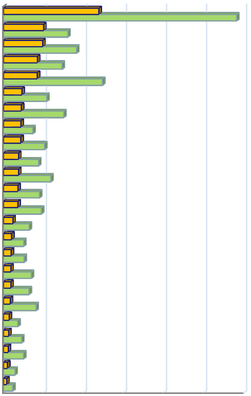 SPOLEČNÁ ZEMĚDĚLSKÁ POLITIKA EU Pozice a výkonnost zemědělství v EU 27 Podíl HPH zemědělství na HDP členských zemí EU 27 (%) Rumunsko Bulharsko Řecko Litva Polsko Španělsko Maďarsko Kypr Itálie