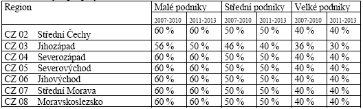 Program rozvoje venkova ČR 2007-2013 (PRV) Program rozvoje venkova (Ministerstvo zemědělství) umožňuje podnikatelům v cestovním ruchu na venkově ucházet se o finanční podporu zejména v rámci tzv.