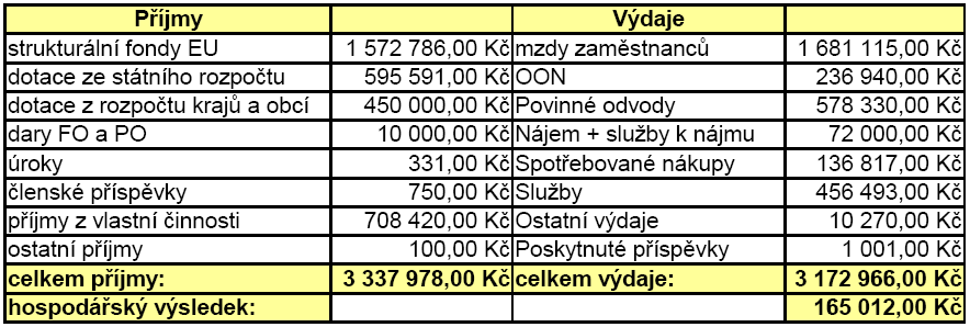 Hospodaření 2010