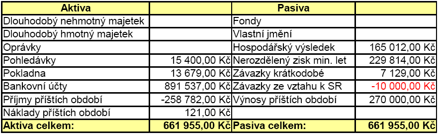 Hospodaření