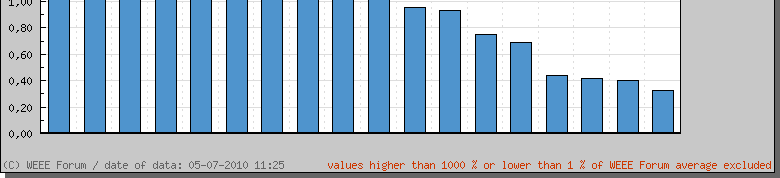 Evropa 2009 uvedení na trh/zpětný odběr v kg/na obyvatele ZO 8. 5.