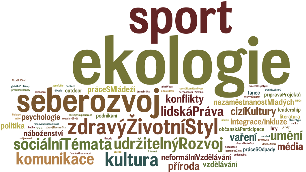 12. Které země byste rádi navštívili? 13. Jaká témata projektů vás zajímají? 14.