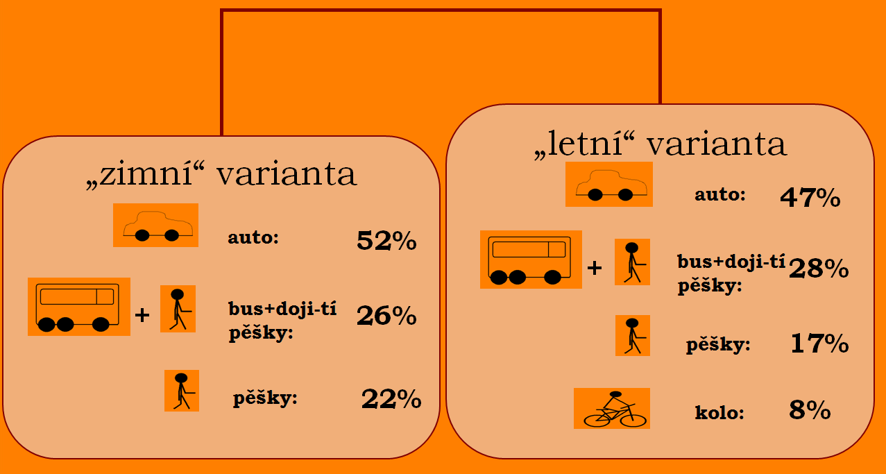 Z uvedeného průzkumu jsme zjistili, že více než 50% našich žáků se dopravuje do školy autem Z tohoto průzkumu vyplynulo, že doba