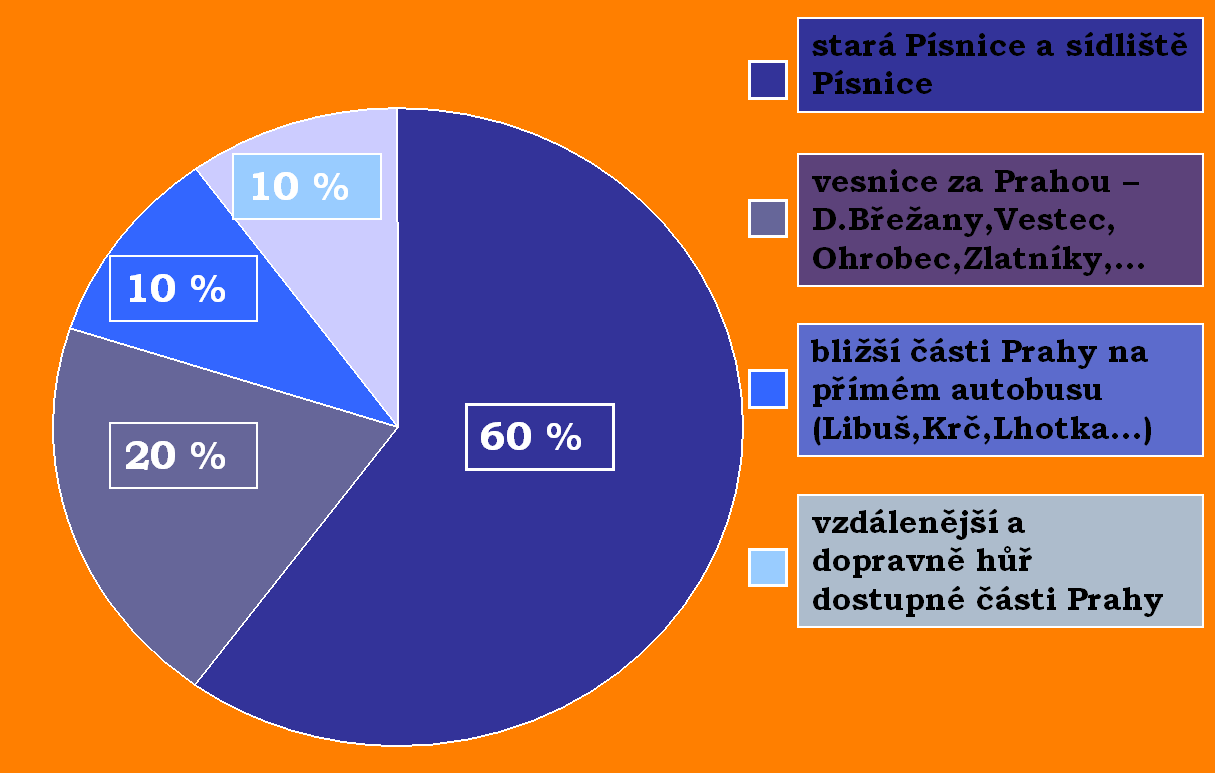 Z dotazníkového šetření vyplývá, že 40% žáků