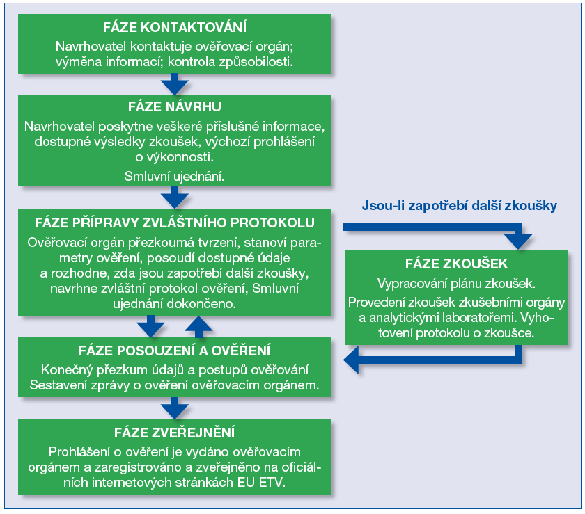 Fáze ETV