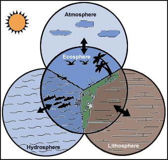 Biosféra biosféra tenká vrstva kolem Země, kde organizmy interagují s: Atmosférou