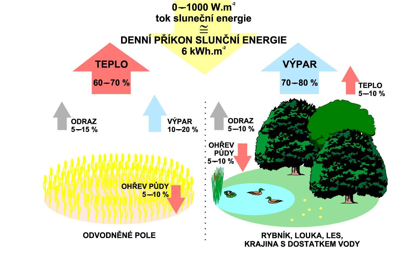 Tok energie