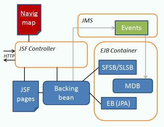 23 Frameworky pro webové Java EE aplikace Java ServerFaces