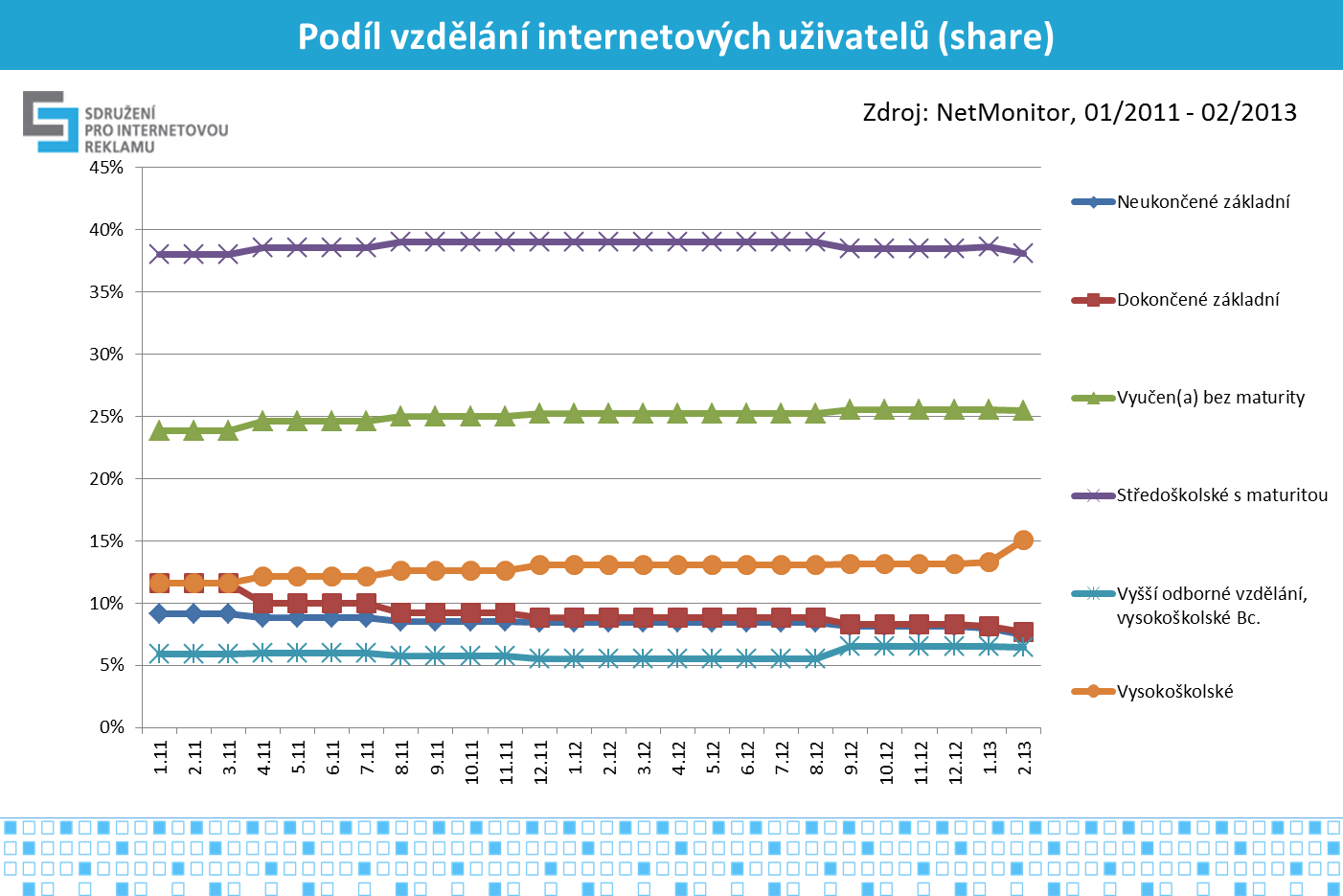 11 Graf č.16, zdroj: NetMonitor SPIR Mediaresearch & Gemius, 1/2011-2/2013 Graf č.