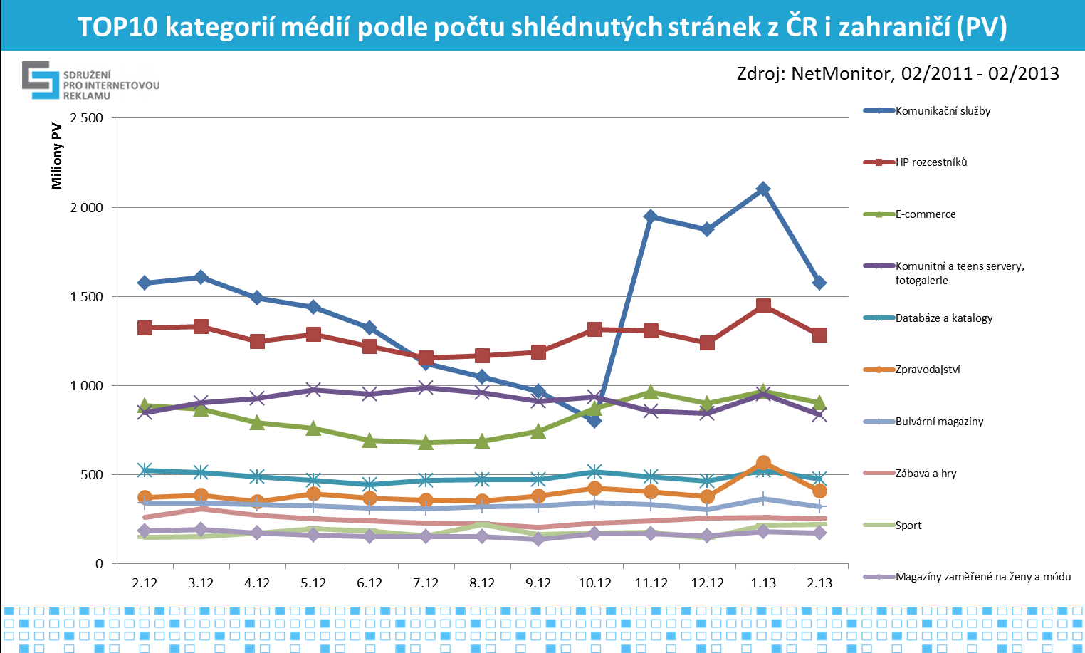 14 Graf č.20, zdroj: NetMonitor SPIR Mediaresearch & Gemius, 2/2012-2/2013 Nejvíce shlédnutých stránek v únoru 2013 bylo z kategorie komunikační služby (1,575 mld.