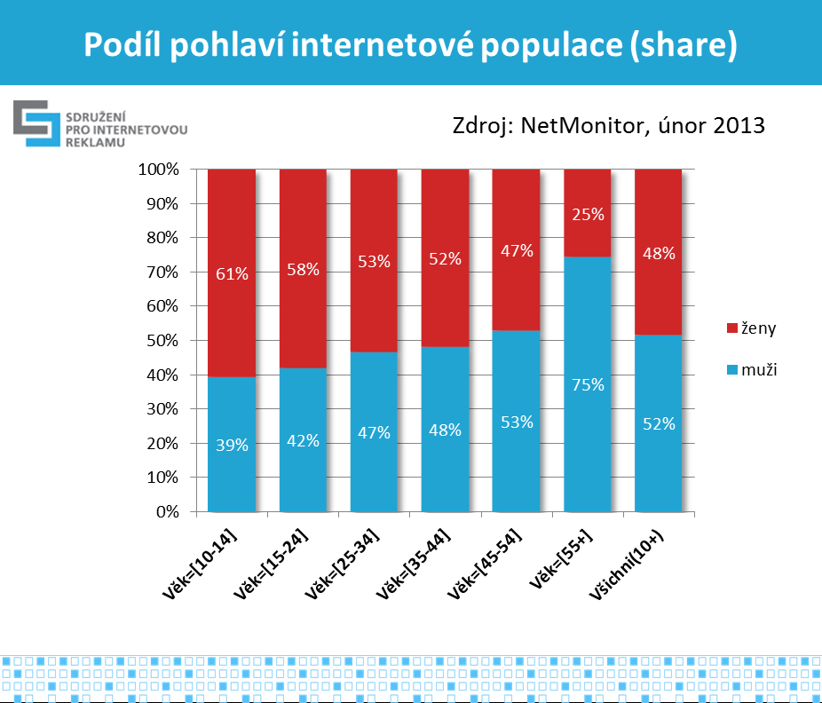 3 Graf č.1 a č.2, zdroj: NetMonitor SPIR Mediaresearch & Gemius, 2/2013; ČSÚ 12/2011 V grafech č.3 a č.4 je znázorněno složení jednotlivých věkových skupin reálné a internetové populace podle pohlaví.